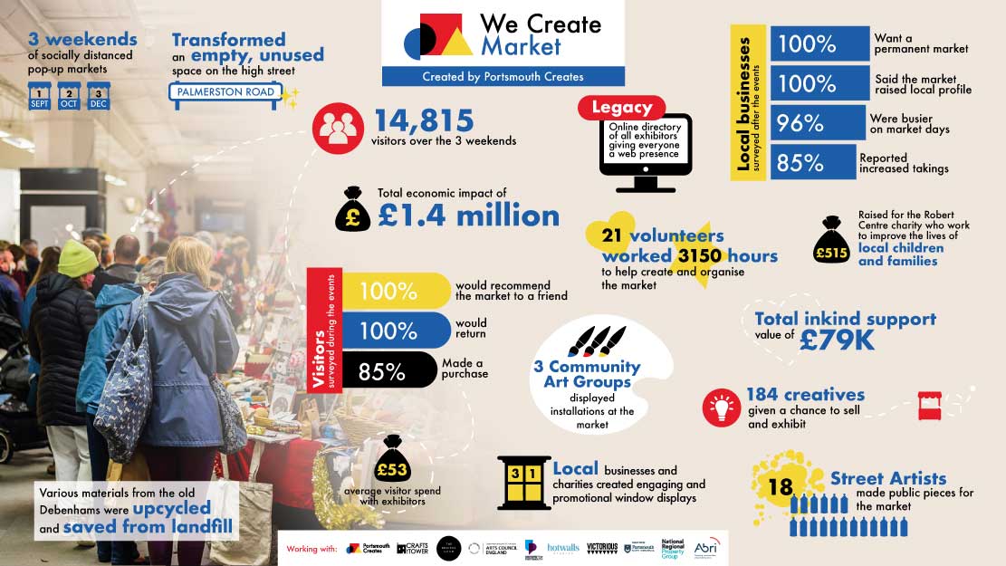 Infographic about the Markets impact